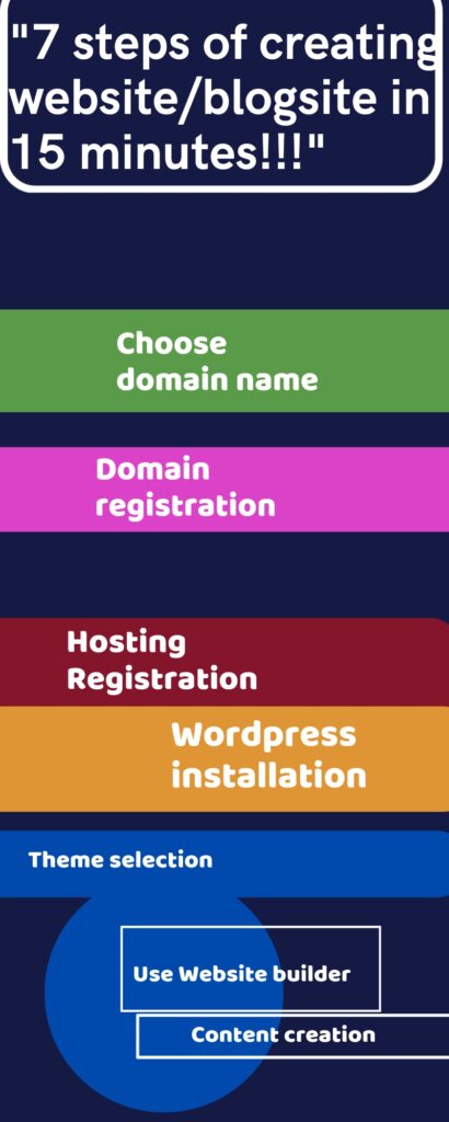 Creating a website ir blogsite in 15 minutes by following 7 steps 